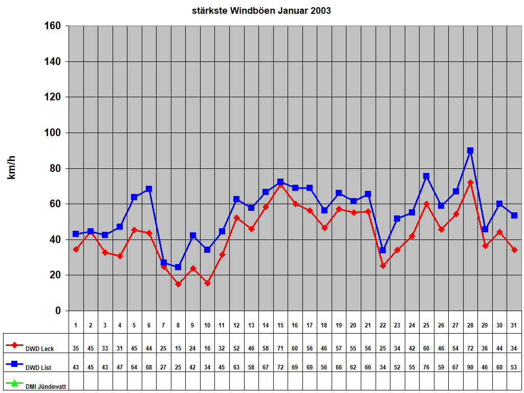 st�rkste Windb�en Januar 2003