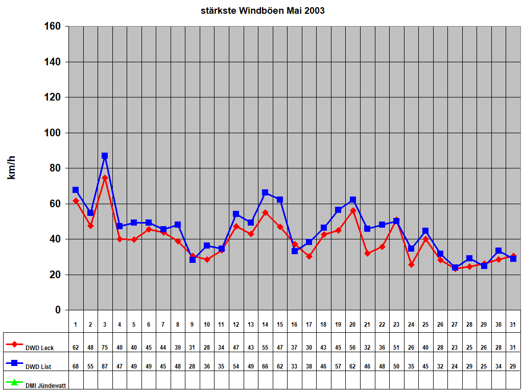 st�rkste Windb�en Mai 2003