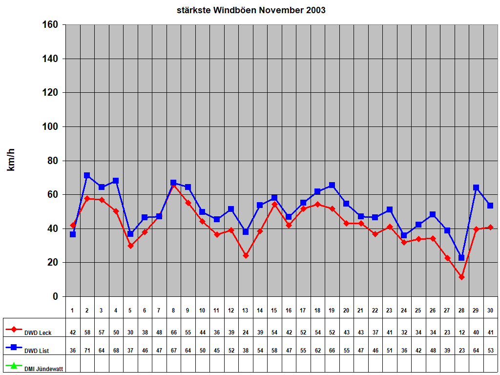 st�rkste Windb�en November 2003