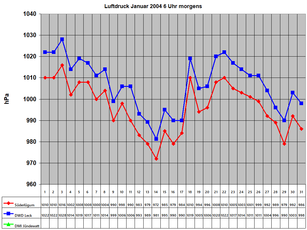 Luftdruck Januar 2004 6 Uhr morgens