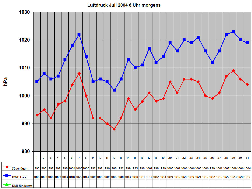 Luftdruck Juli 2004 6 Uhr morgens