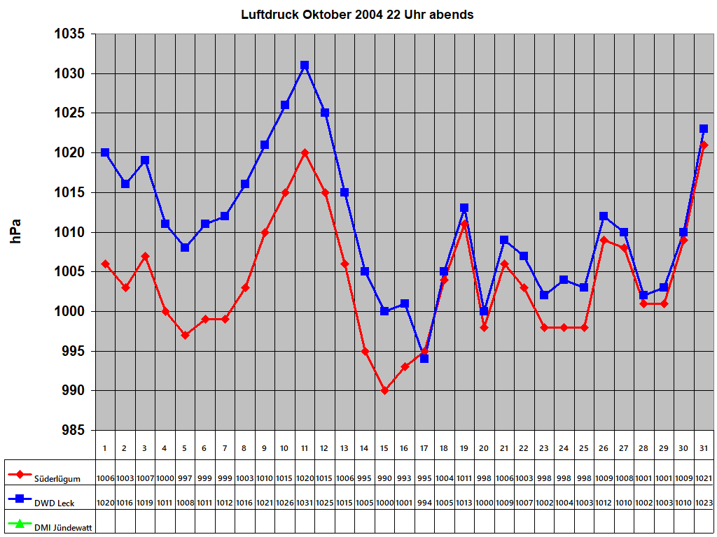 Luftdruck Oktober 2004 22 Uhr abends 
