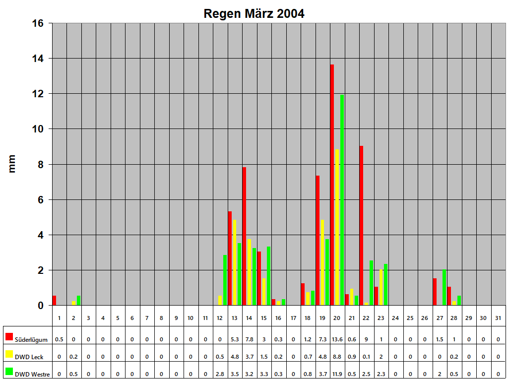 Regen M�rz 2004
