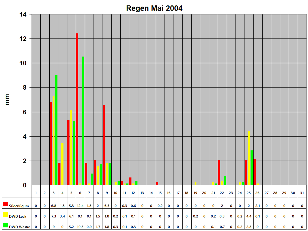 Regen Mai 2004