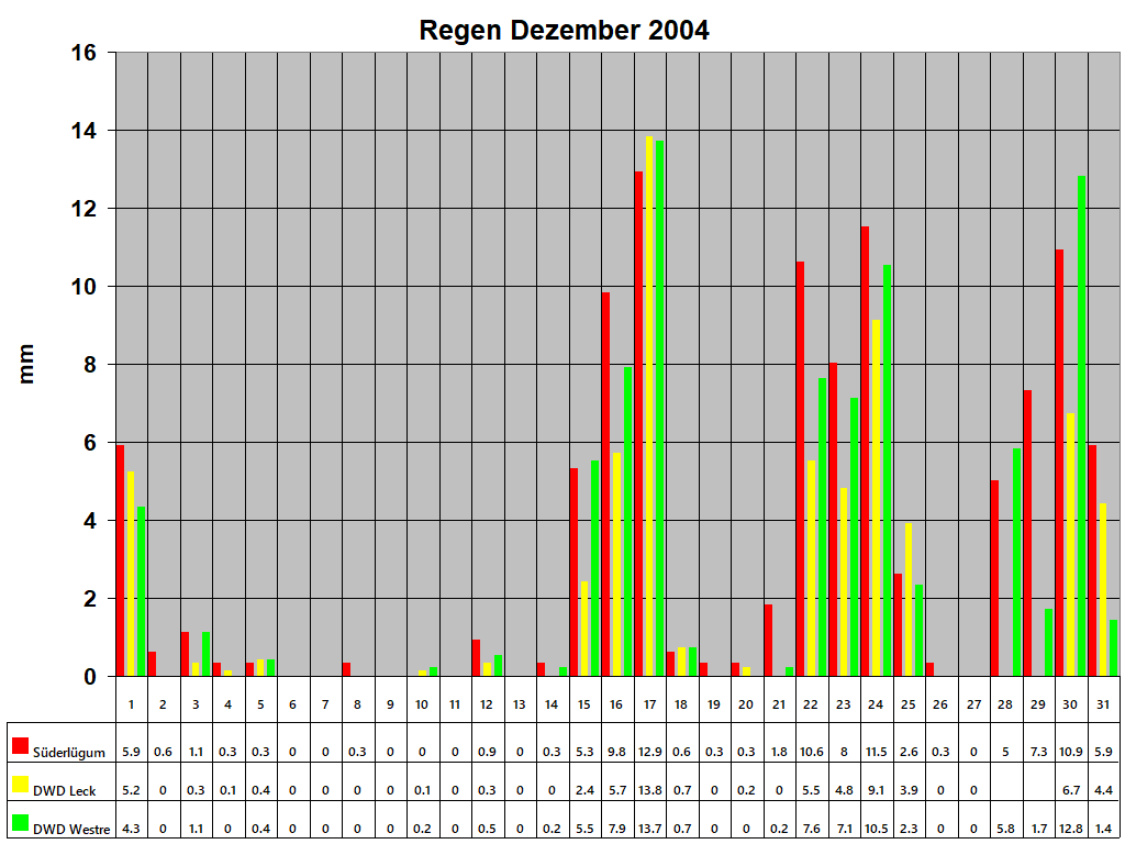 Regen Dezember 2004