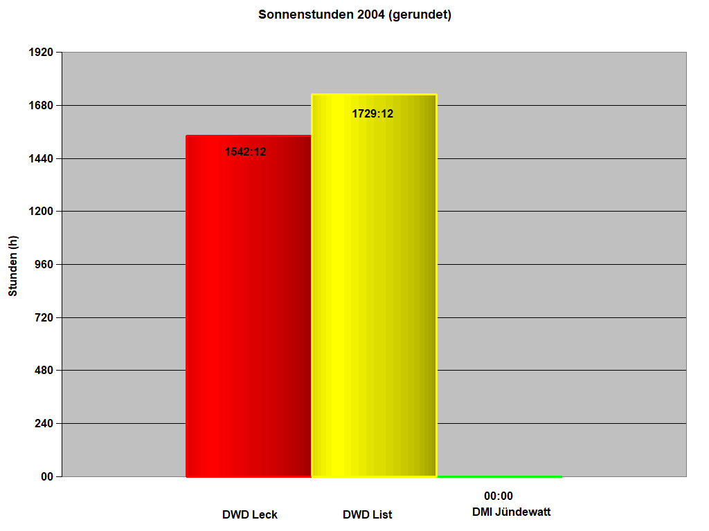 Sonnenstunden 2004 (gerundet)