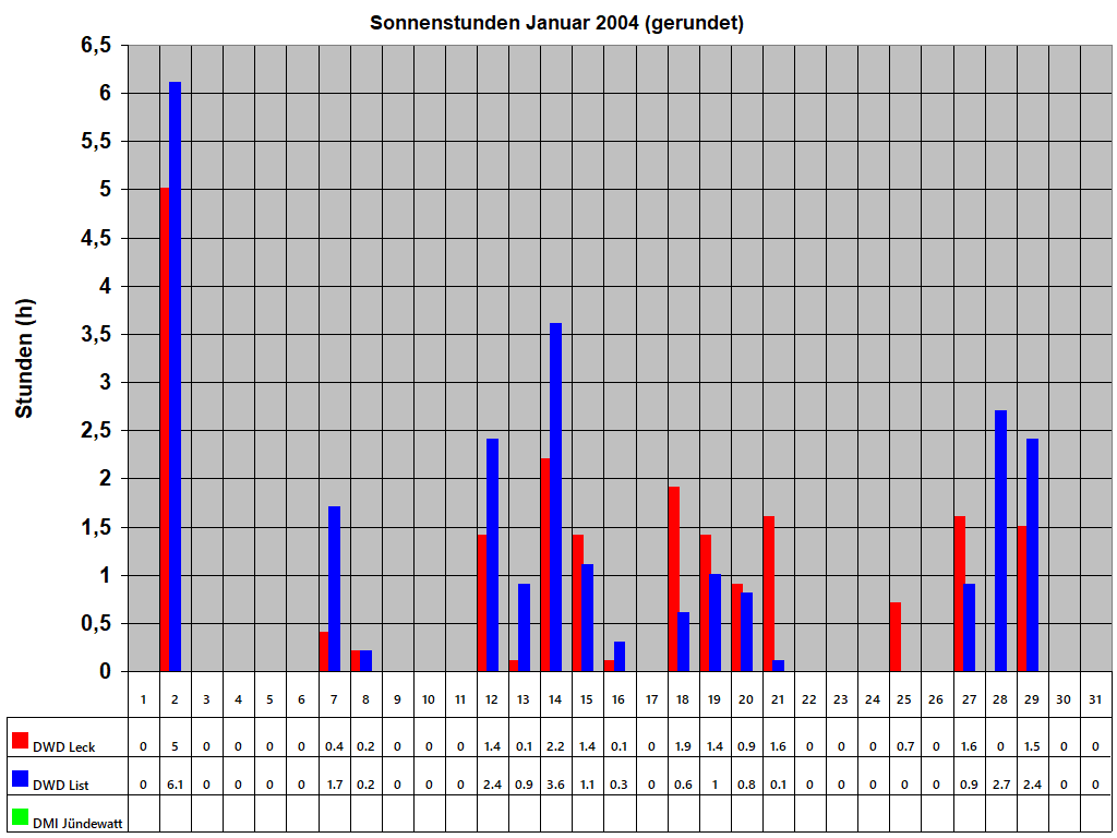 Sonnenstunden Januar 2004 (gerundet)