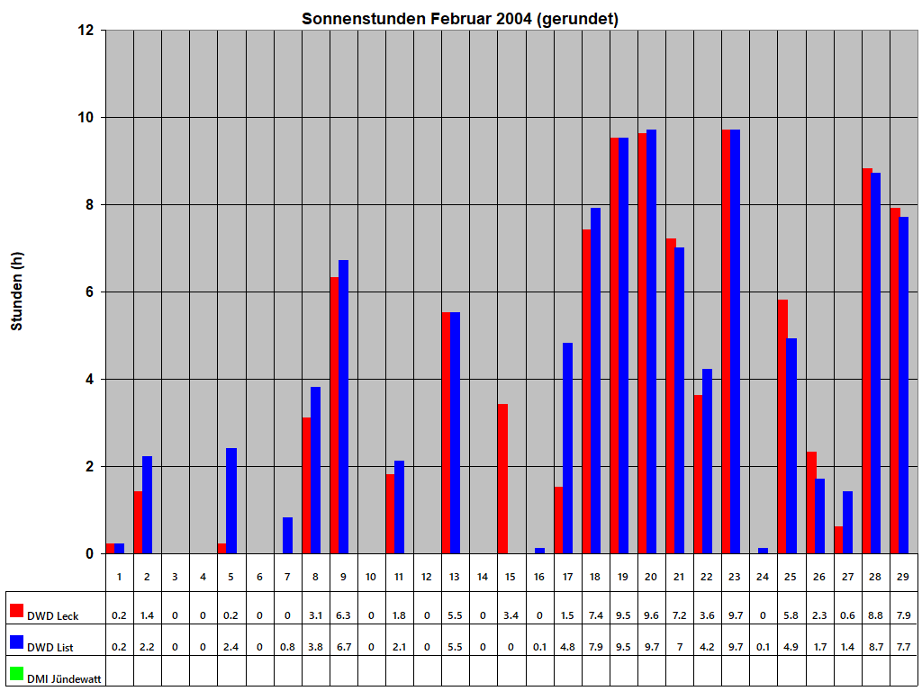 Sonnenstunden Februar 2004 (gerundet)