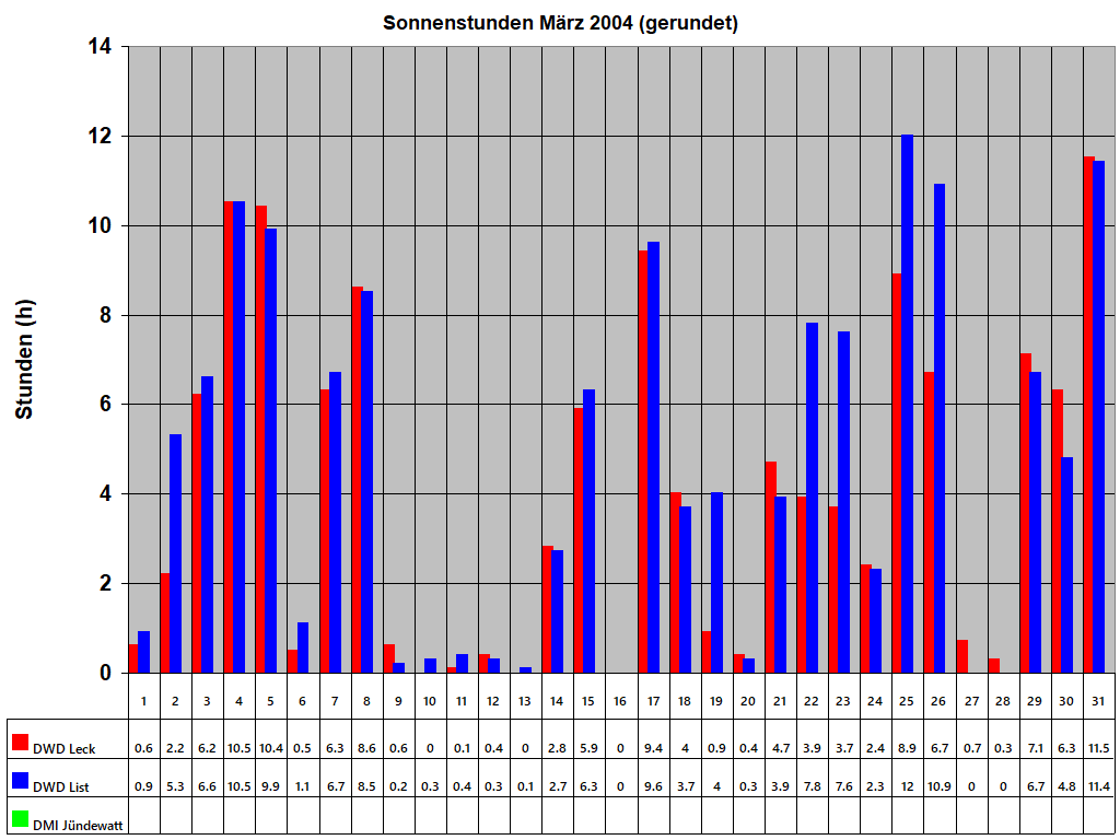 Sonnenstunden Mrz 2004 (gerundet)