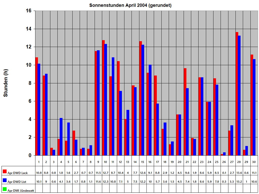 Sonnenstunden April 2004 (gerundet)