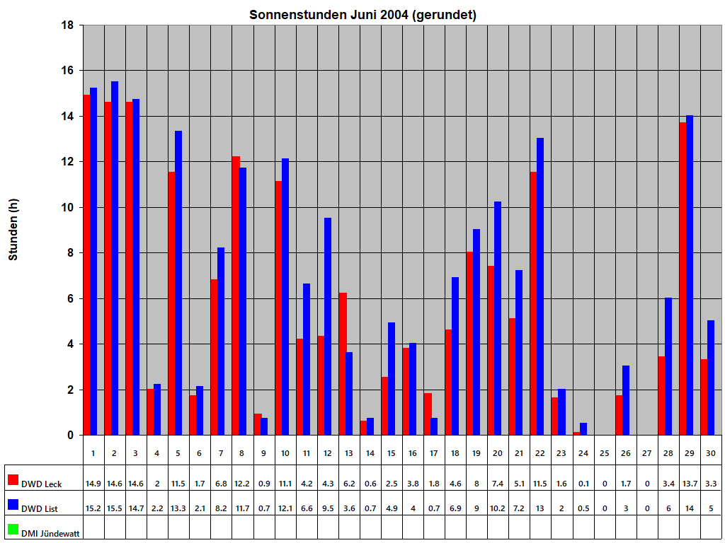Sonnenstunden Juni 2004 (gerundet)