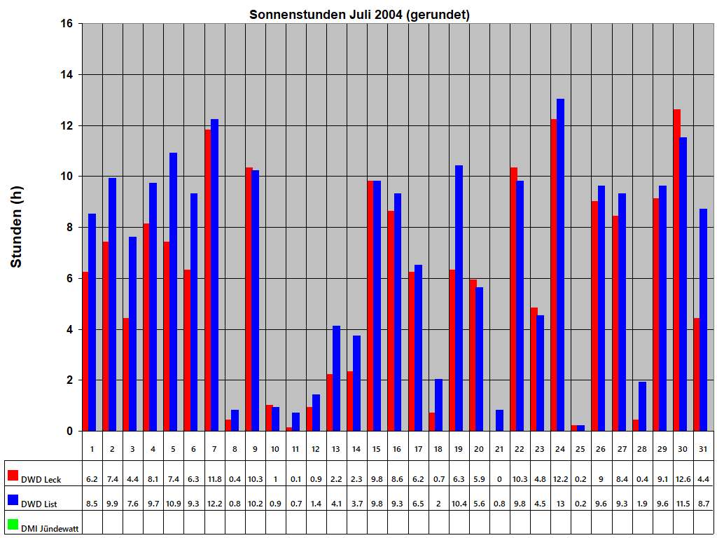 Sonnenstunden Juli 2004 (gerundet)