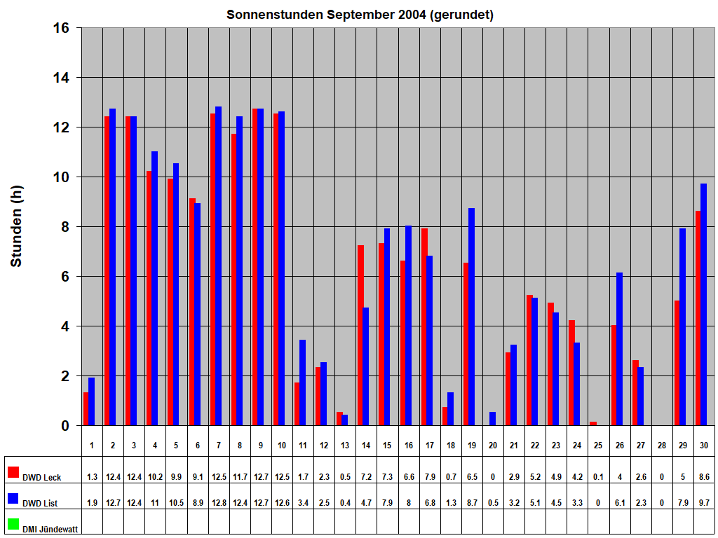 Sonnenstunden September 2004 (gerundet)