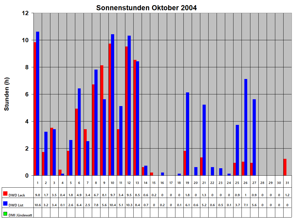 Sonnenstunden Oktober 2004