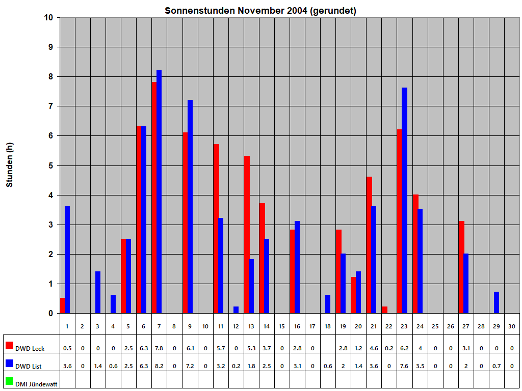 Sonnenstunden November 2004 (gerundet)