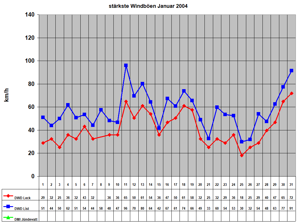 strkste Windben Januar 2004
