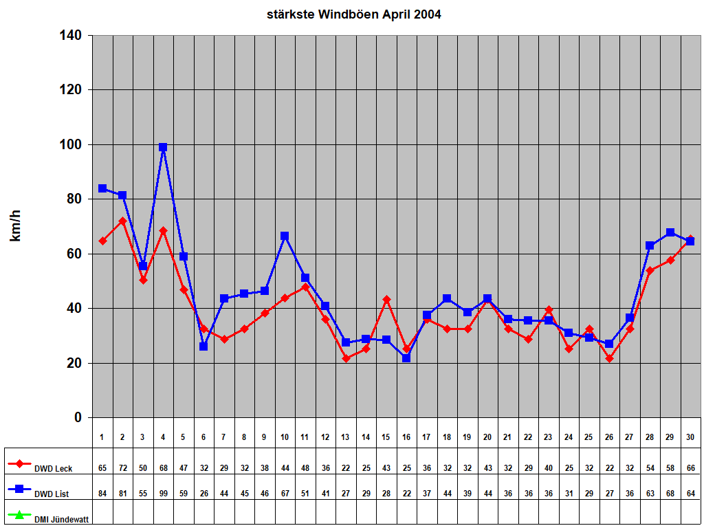 st�rkste Windb�en April 2004