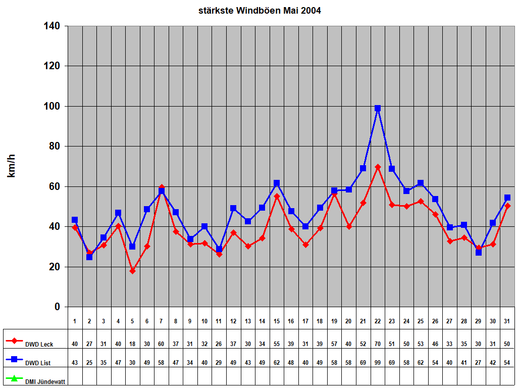 strkste Windben Mai 2004