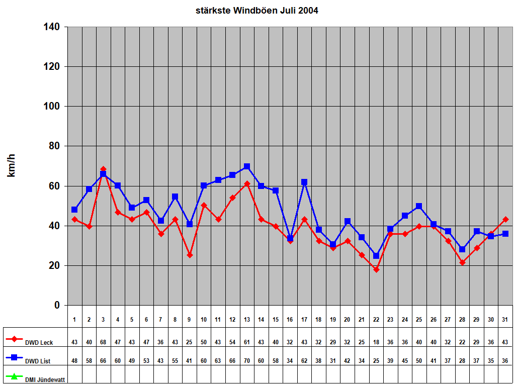 st�rkste Windb�en Juli 2004