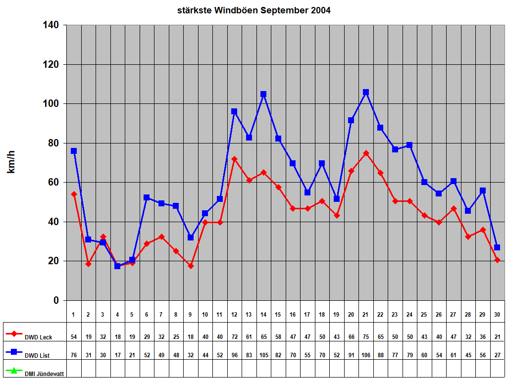 st�rkste Windb�en September 2004