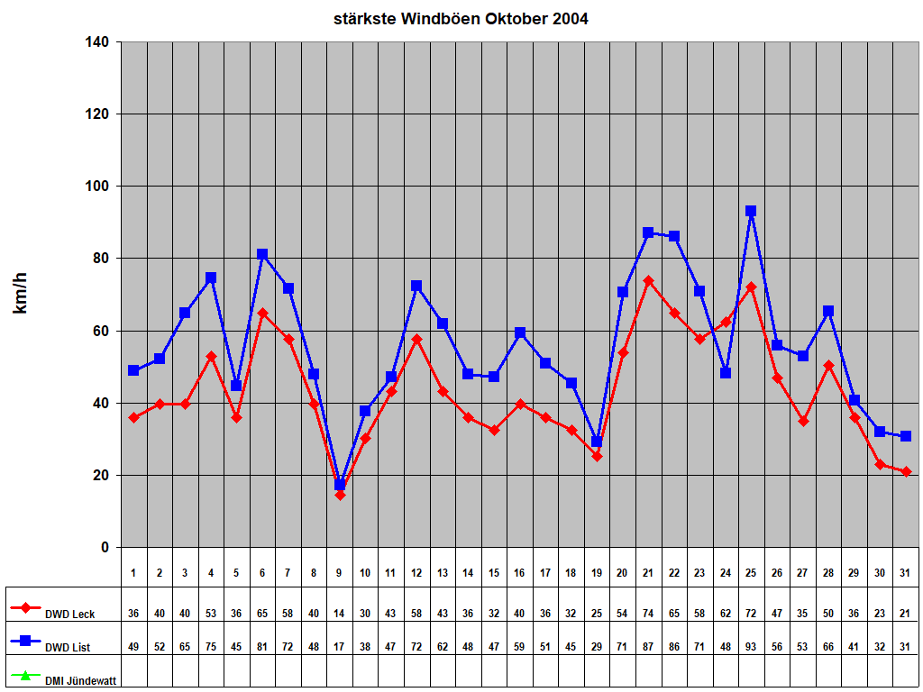 st�rkste Windb�en Oktober 2004