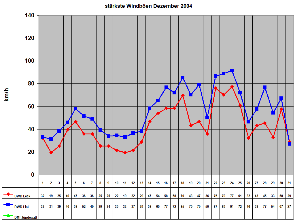 st�rkste Windb�en Dezember 2004