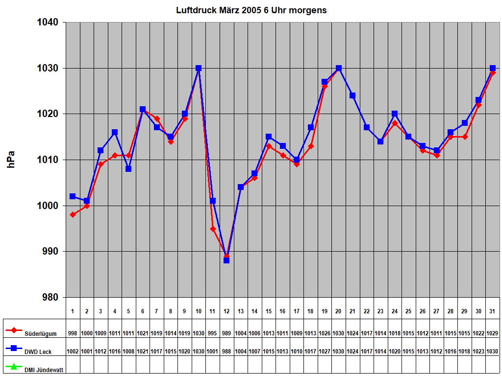 Luftdruck M�rz 2005 6 Uhr morgens