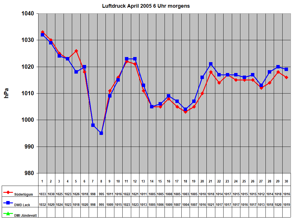 Luftdruck April 2005 6 Uhr morgens
