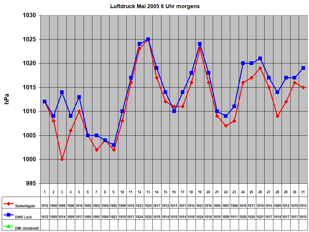Luftdruck Mai 2005 6 Uhr morgens