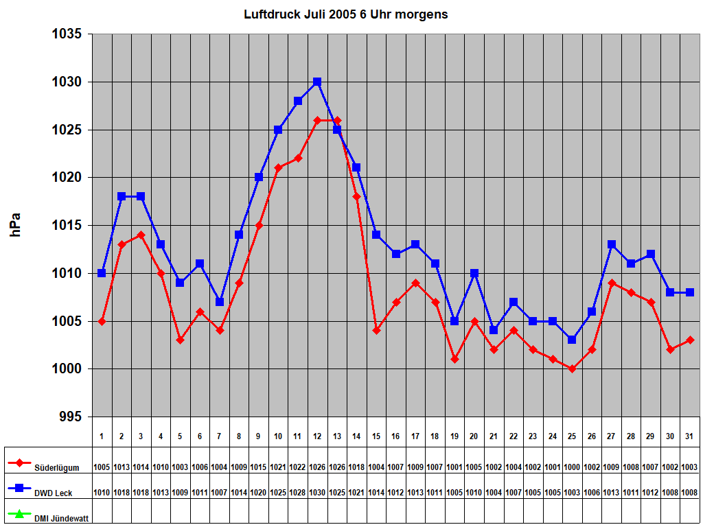 Luftdruck Juli 2005 6 Uhr morgens