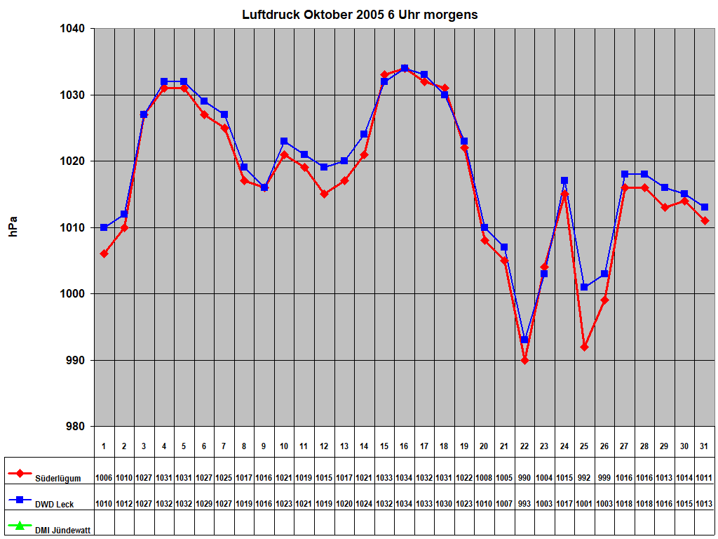 Luftdruck Oktober 2005 6 Uhr morgens