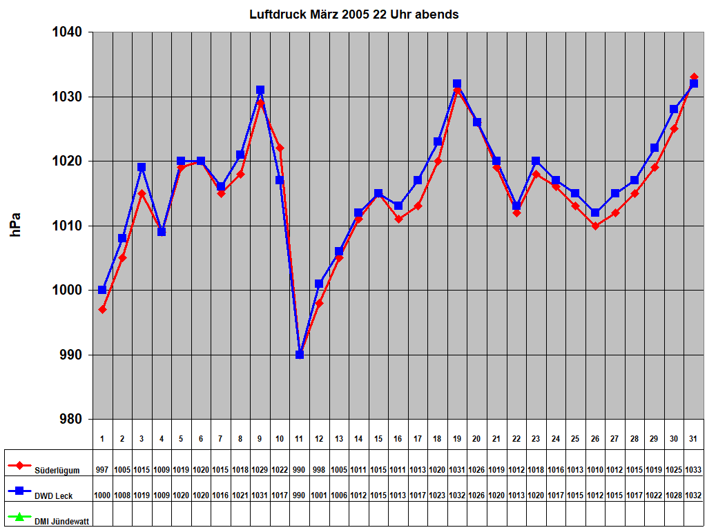 Luftdruck M�rz 2005 22 Uhr abends