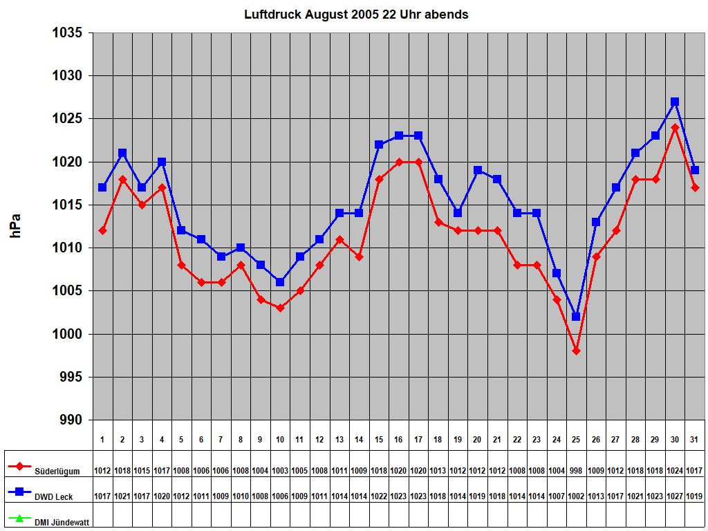 Luftdruck August 2005 22 Uhr abends