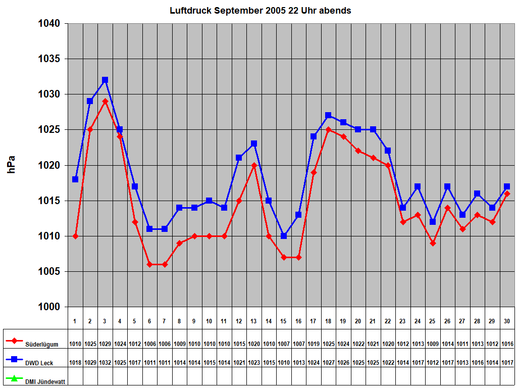 Luftdruck September 2005 22 Uhr abends