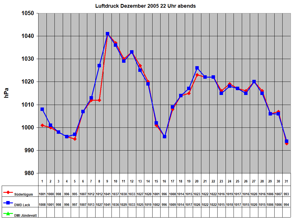 Luftdruck Dezember 2005 22 Uhr abends