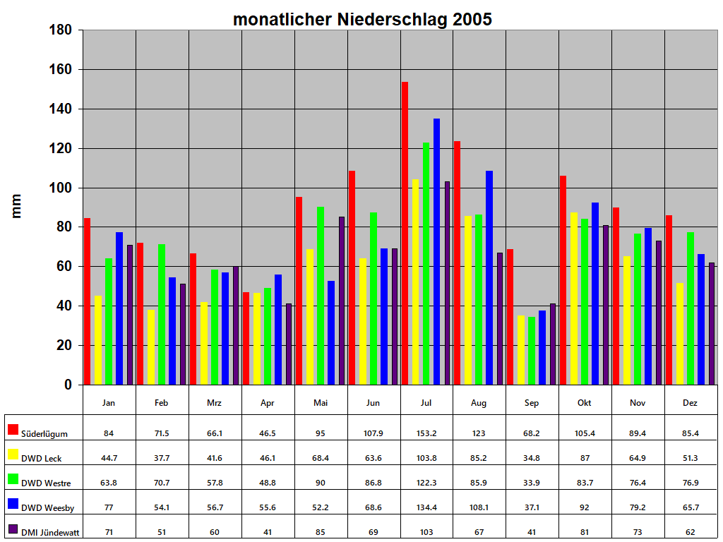 monatlicher Niederschlag 2005