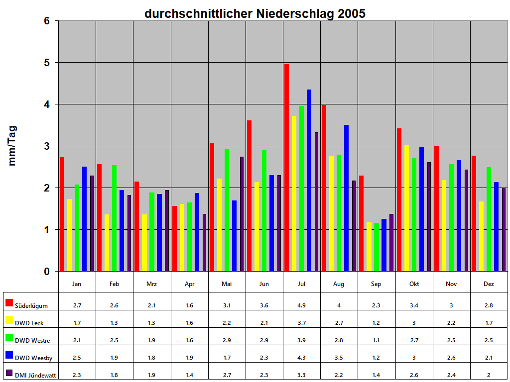 durchschnittlicher Niederschlag 2005