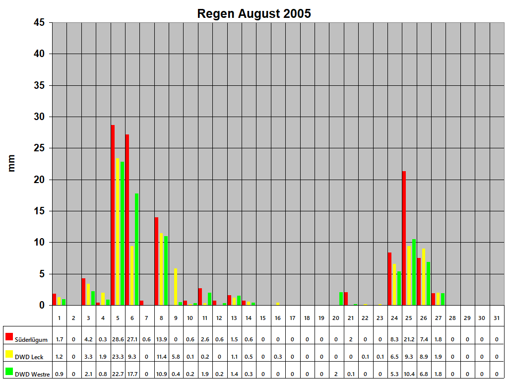 Regen August 2005