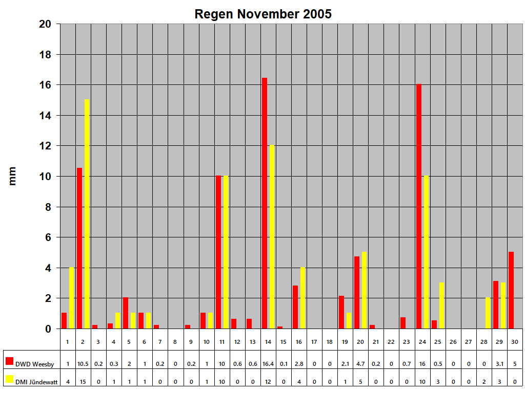 Regen November 2005