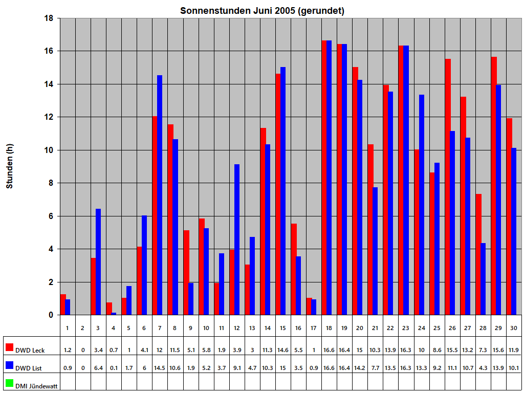 Sonnenstunden Juni 2005 (gerundet)