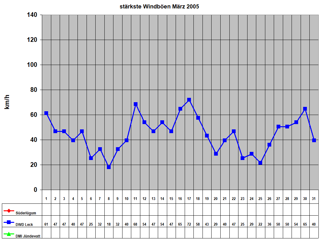 st�rkste Windb�en M�rz 2005