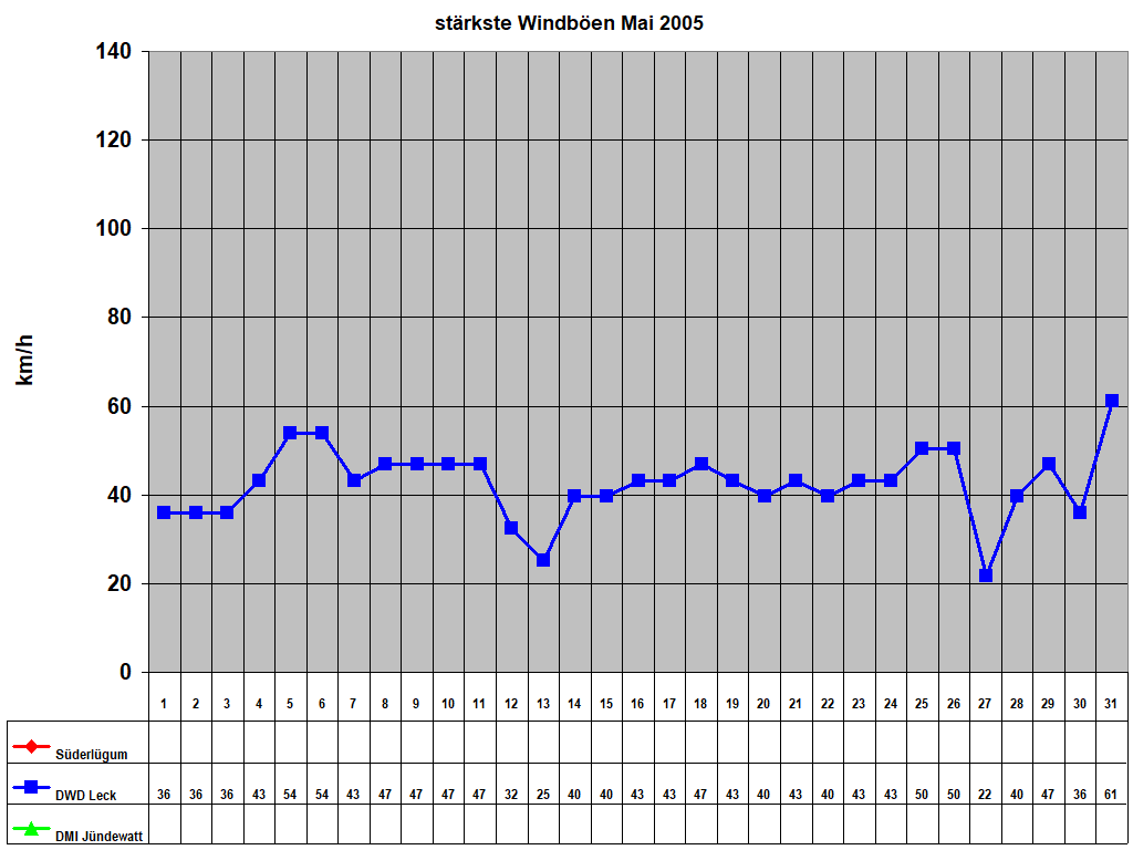 st�rkste Windb�en Mai 2005
