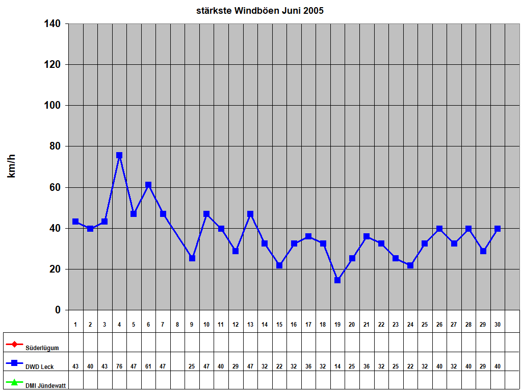 st�rkste Windb�en Juni 2005