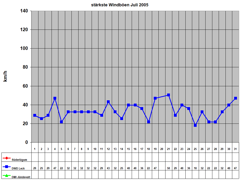 st�rkste Windb�en Juli 2005