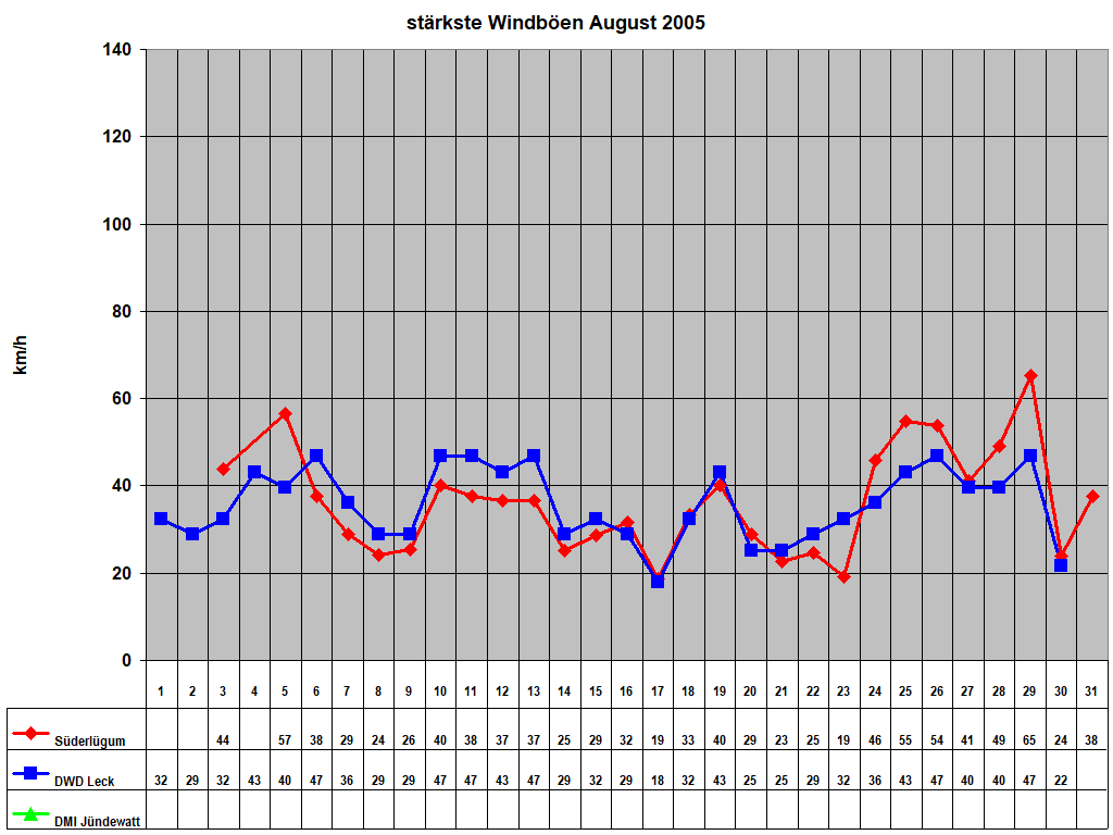 st�rkste Windb�en August 2005