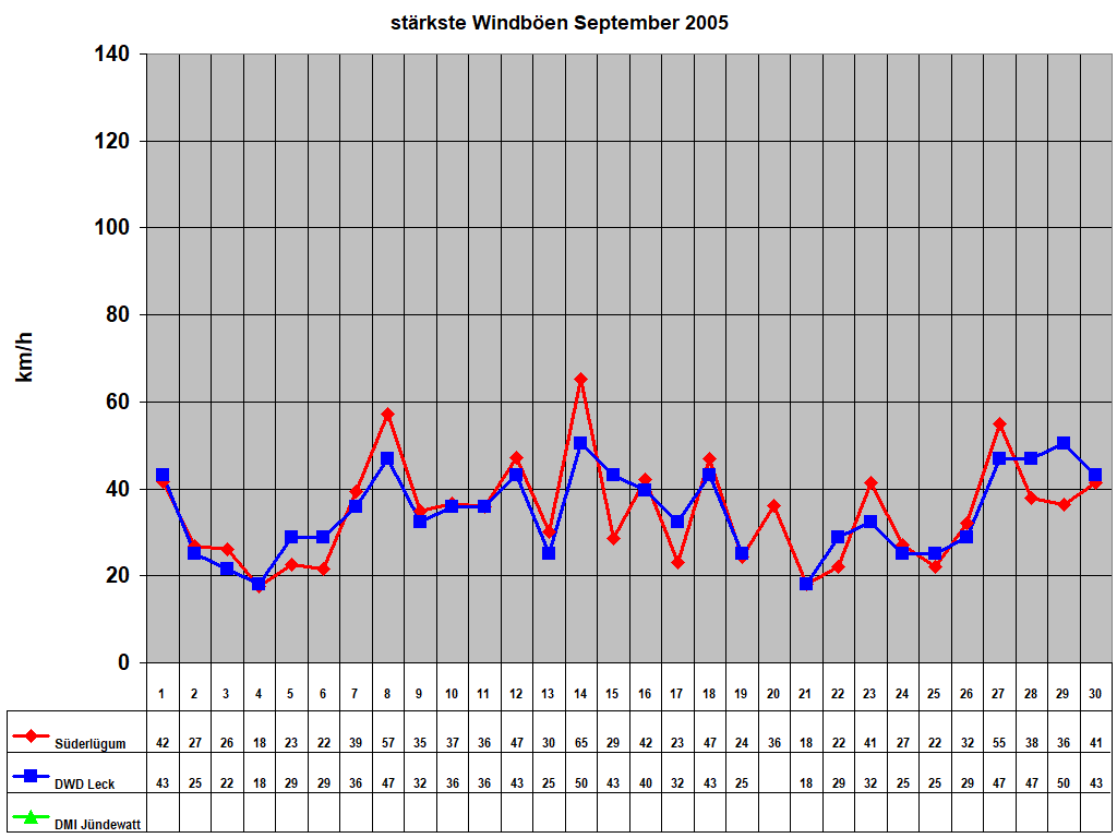 st�rkste Windb�en September 2005