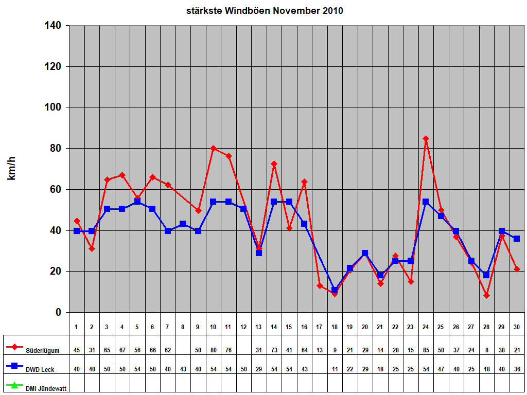 st�rkste Windb�en November 2010