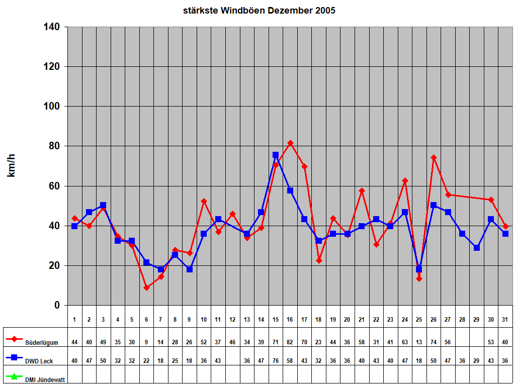 st�rkste Windb�en Dezember 2005