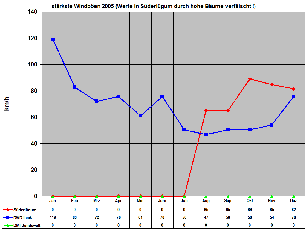 st�rkste Windb�en 2005 (Werte in S�derl�gum durch hohe B�ume verf�lscht !)