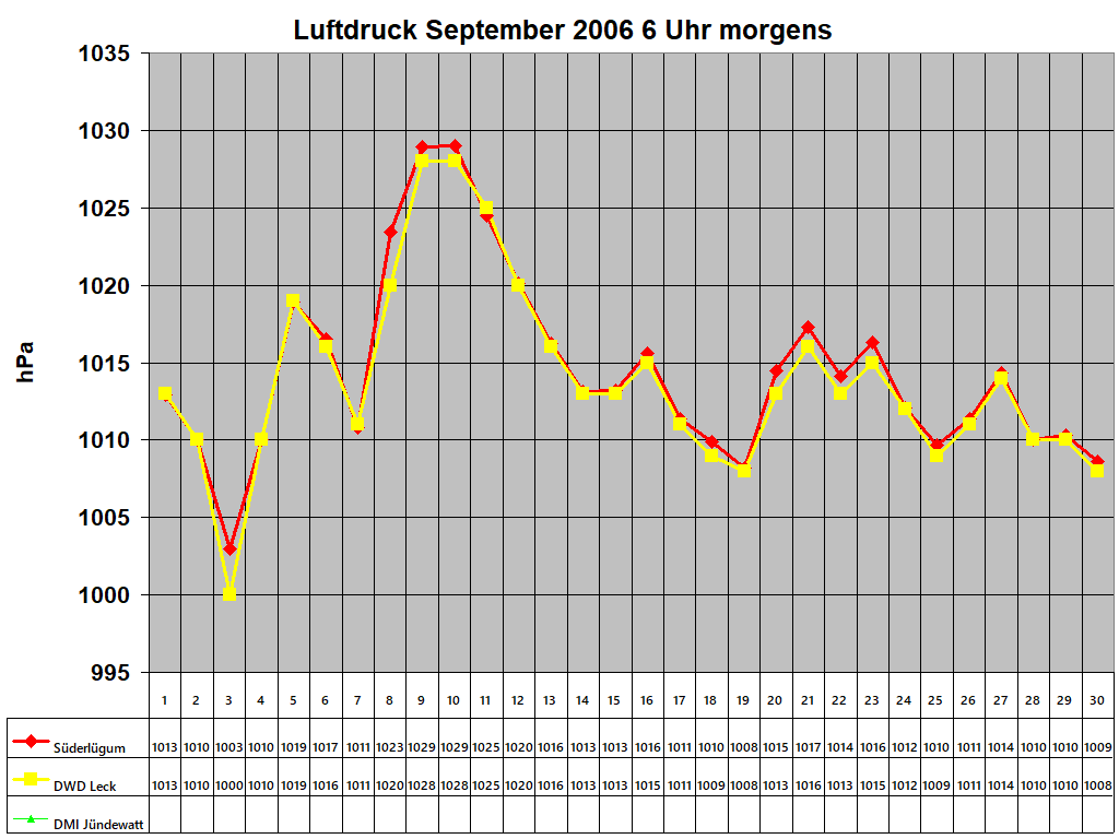 Luftdruck September 2006 6 Uhr morgens